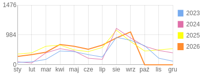 Wykres roczny blog rowerowy aard.bikestats.pl